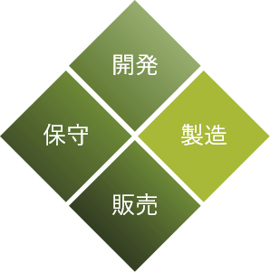開発、製造、販売、保守